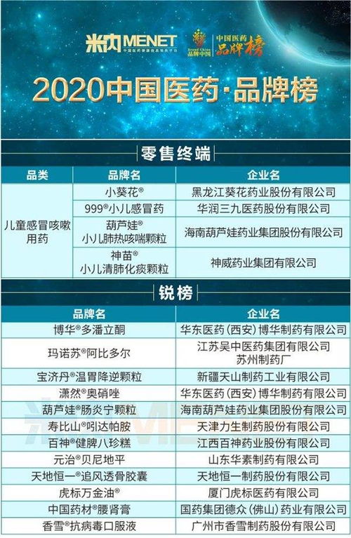 葫蘆娃雙星閃耀 小兒肺熱咳喘顆粒與腸炎寧顆粒榮登2020中國(guó)醫(yī)藥品牌榜